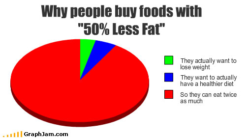 why people buy food with "50% less fat"